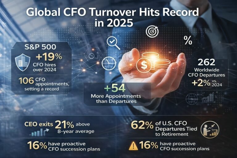 Global CFO Turnover Hits Record As Boards Reset Finance Leadership ...
